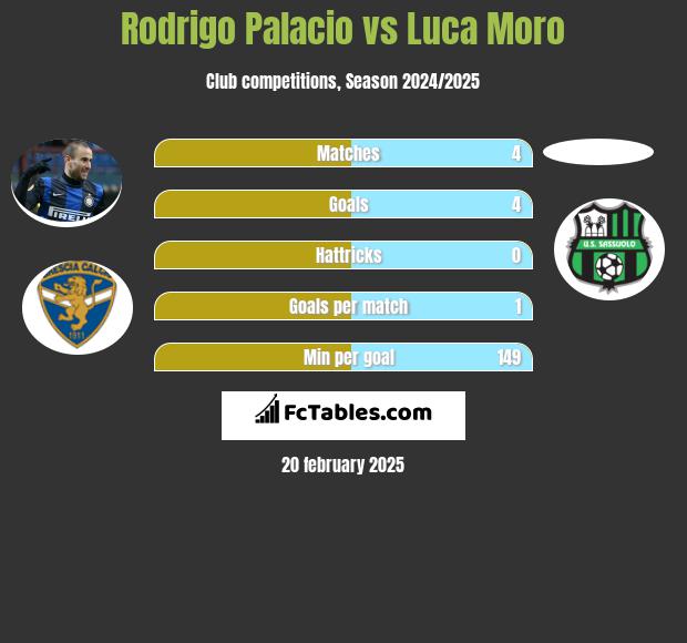 Rodrigo Palacio vs Luca Moro h2h player stats