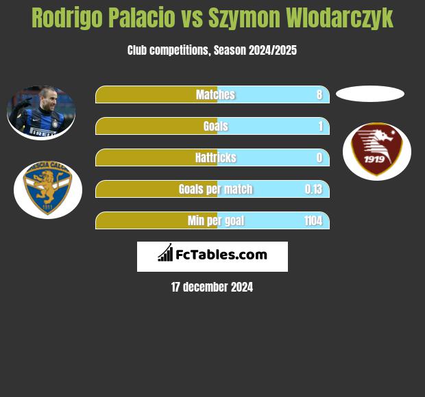 Rodrigo Palacio vs Szymon Wlodarczyk h2h player stats