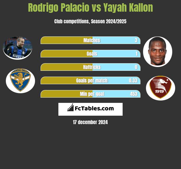 Rodrigo Palacio vs Yayah Kallon h2h player stats