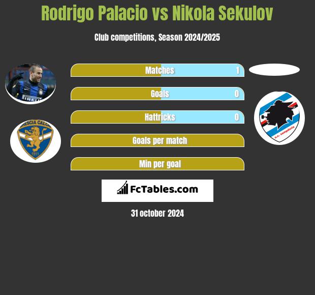 Rodrigo Palacio vs Nikola Sekulov h2h player stats