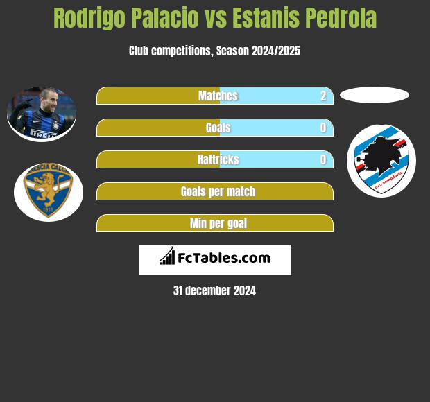 Rodrigo Palacio vs Estanis Pedrola h2h player stats