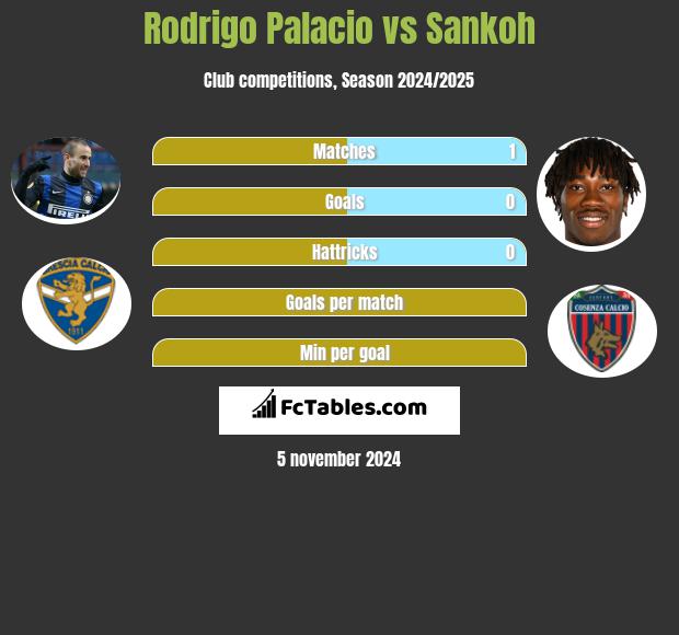 Rodrigo Palacio vs Sankoh h2h player stats