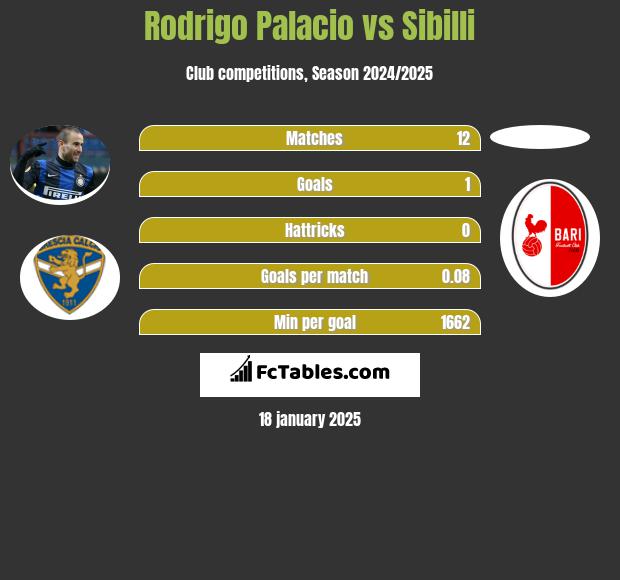 Rodrigo Palacio vs Sibilli h2h player stats