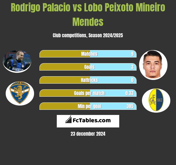 Rodrigo Palacio vs Lobo Peixoto Mineiro Mendes h2h player stats