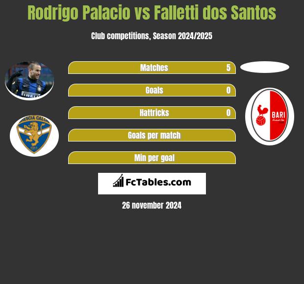 Rodrigo Palacio vs Falletti dos Santos h2h player stats