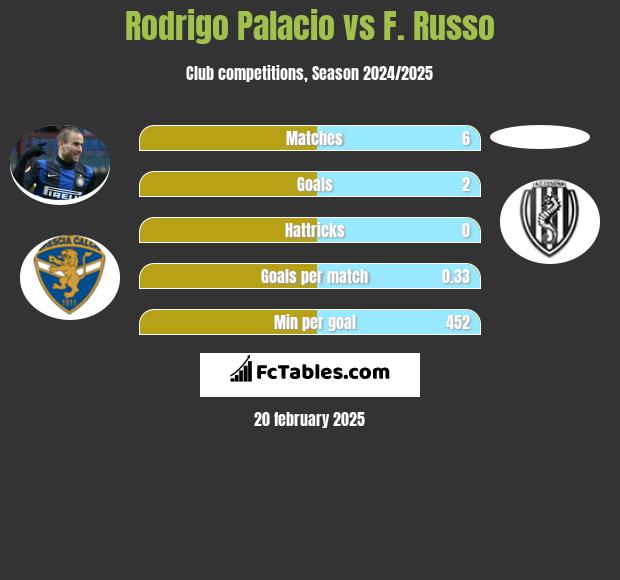 Rodrigo Palacio vs F. Russo h2h player stats