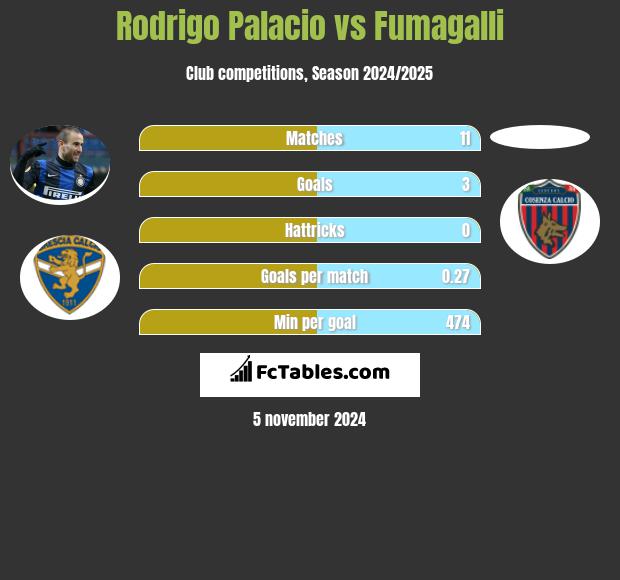 Rodrigo Palacio vs Fumagalli h2h player stats