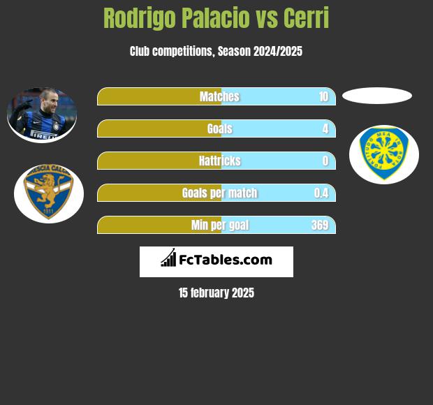 Rodrigo Palacio vs Cerri h2h player stats