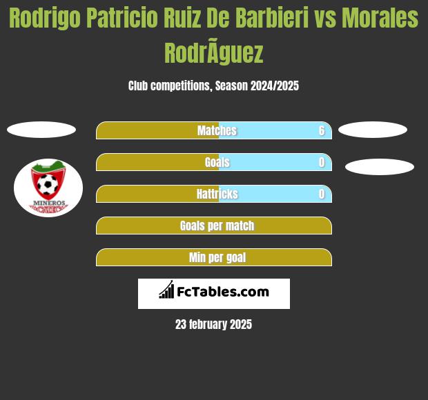 Rodrigo Patricio Ruiz De Barbieri vs Morales RodrÃ­guez h2h player stats