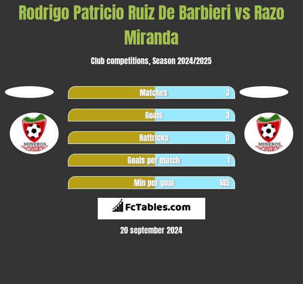 Rodrigo Patricio Ruiz De Barbieri vs Razo Miranda h2h player stats