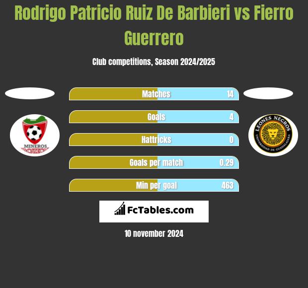 Rodrigo Patricio Ruiz De Barbieri vs Fierro Guerrero h2h player stats