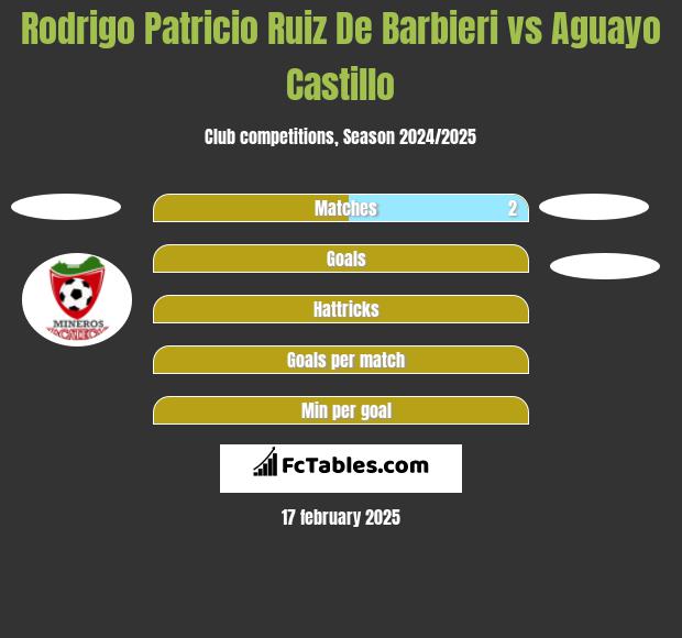 Rodrigo Patricio Ruiz De Barbieri vs Aguayo Castillo h2h player stats