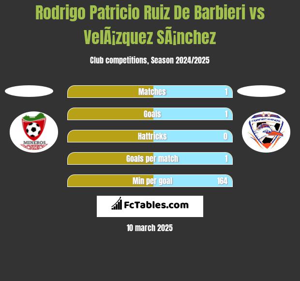 Rodrigo Patricio Ruiz De Barbieri vs VelÃ¡zquez SÃ¡nchez h2h player stats