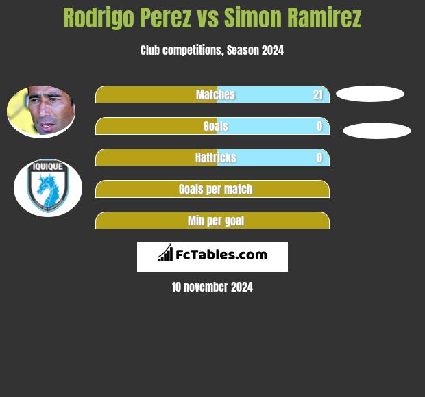 Rodrigo Perez vs Simon Ramirez h2h player stats