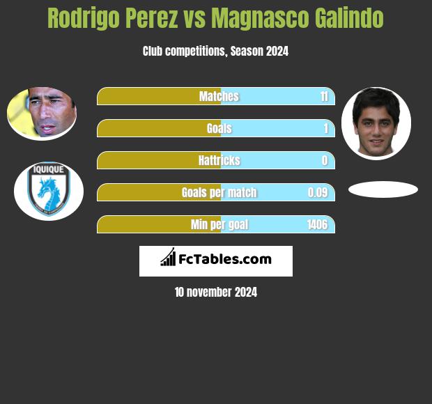 Rodrigo Perez vs Magnasco Galindo h2h player stats