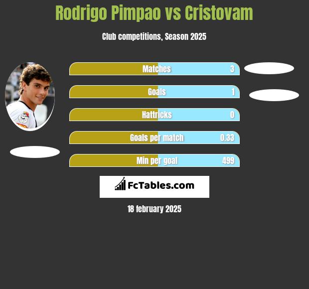 Rodrigo Pimpao vs Cristovam h2h player stats