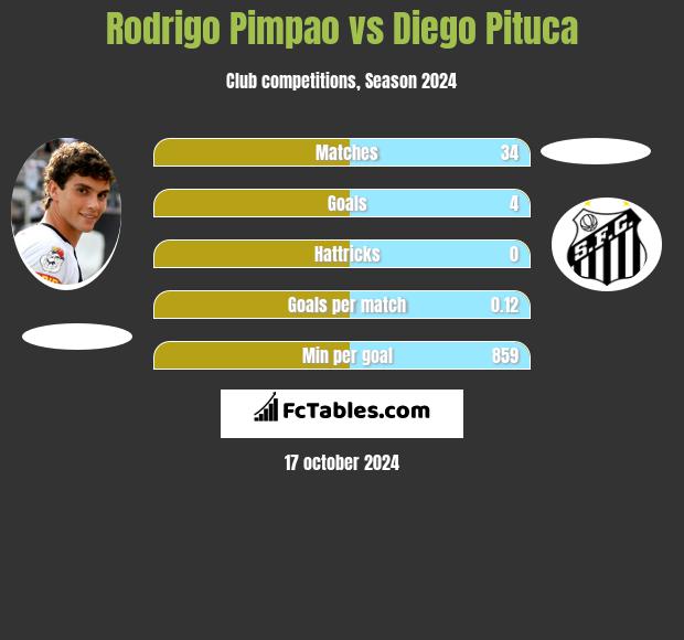 Rodrigo Pimpao vs Diego Pituca h2h player stats