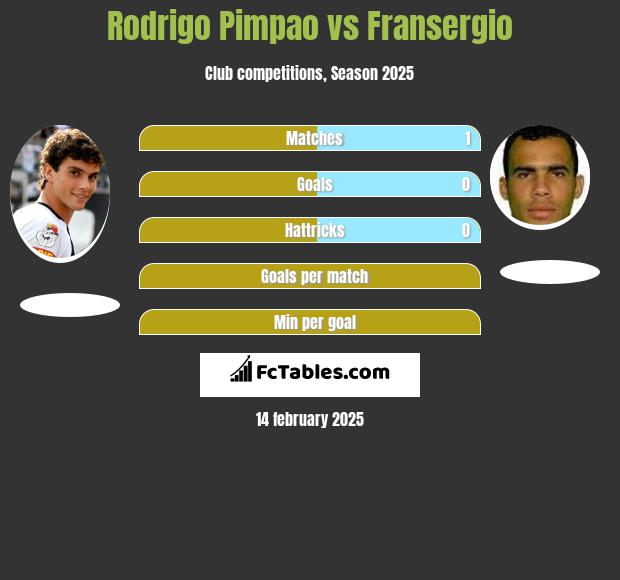 Rodrigo Pimpao vs Fransergio h2h player stats