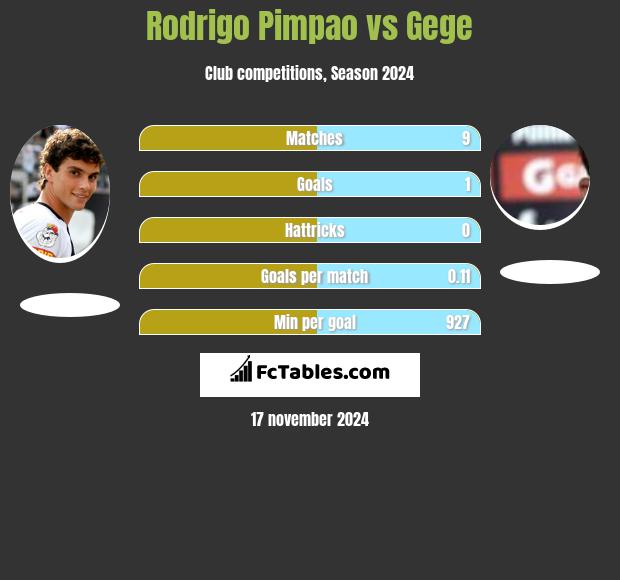 Rodrigo Pimpao vs Gege h2h player stats