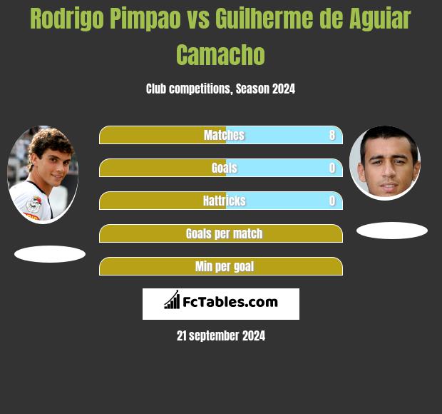 Rodrigo Pimpao vs Guilherme de Aguiar Camacho h2h player stats