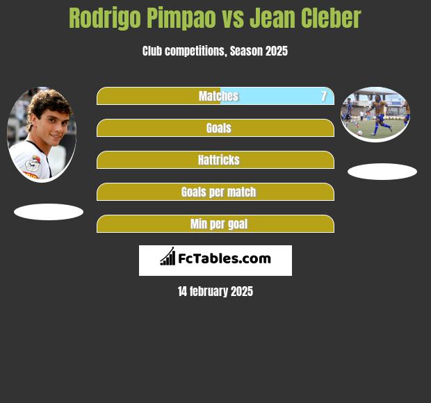 Rodrigo Pimpao vs Jean Cleber h2h player stats