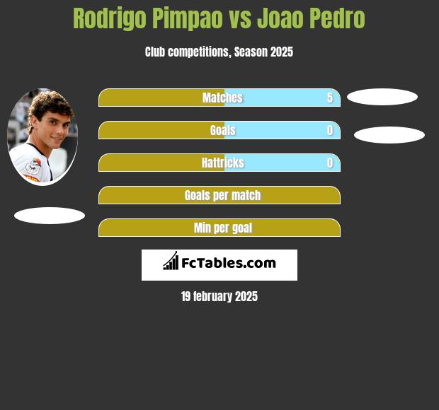 Rodrigo Pimpao vs Joao Pedro h2h player stats