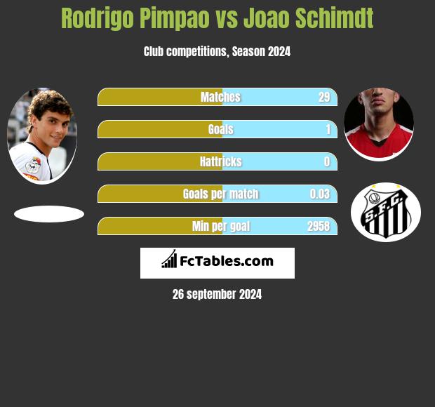 Rodrigo Pimpao vs Joao Schimdt h2h player stats