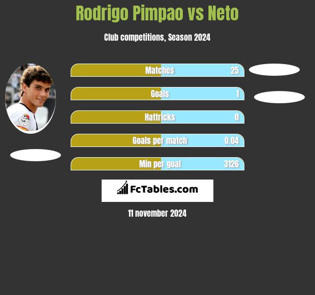 Rodrigo Pimpao vs Neto h2h player stats