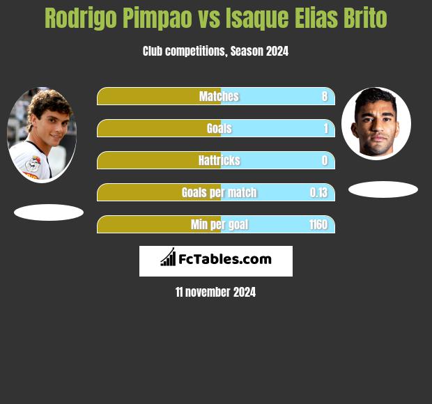 Rodrigo Pimpao vs Isaque Elias Brito h2h player stats