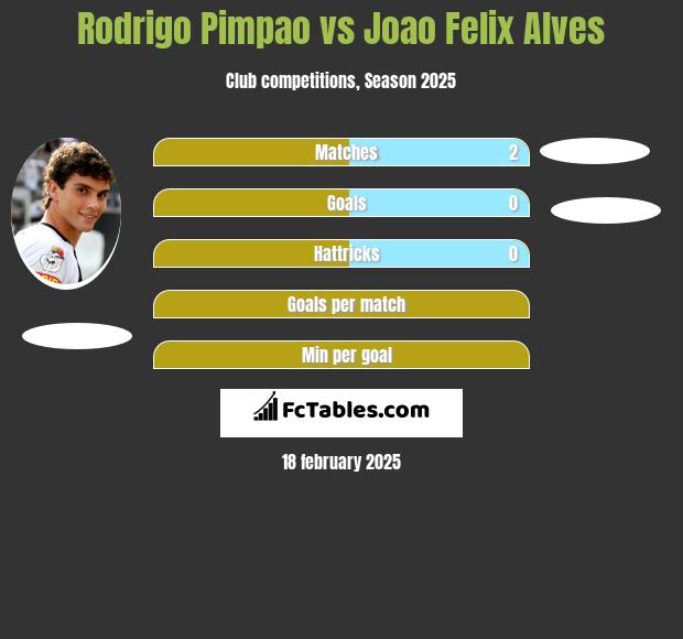 Rodrigo Pimpao vs Joao Felix Alves h2h player stats