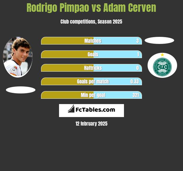 Rodrigo Pimpao vs Adam Cerven h2h player stats