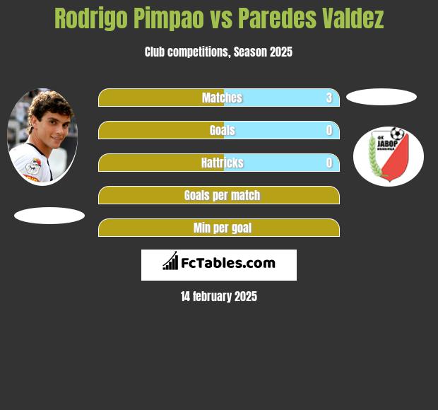 Rodrigo Pimpao vs Paredes Valdez h2h player stats