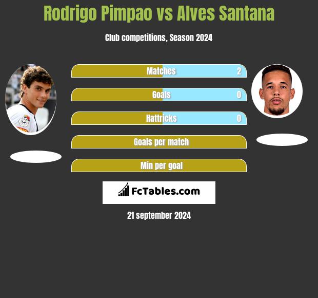 Rodrigo Pimpao vs Alves Santana h2h player stats