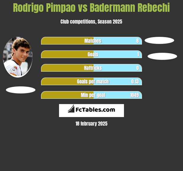 Rodrigo Pimpao vs Badermann Rebechi h2h player stats