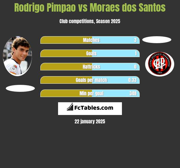 Rodrigo Pimpao vs Moraes dos Santos h2h player stats