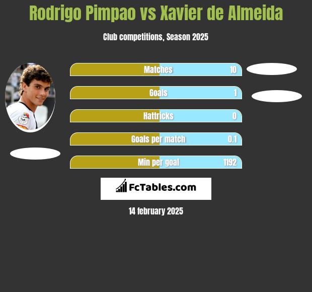 Rodrigo Pimpao vs Xavier de Almeida h2h player stats