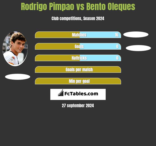 Rodrigo Pimpao vs Bento Oleques h2h player stats