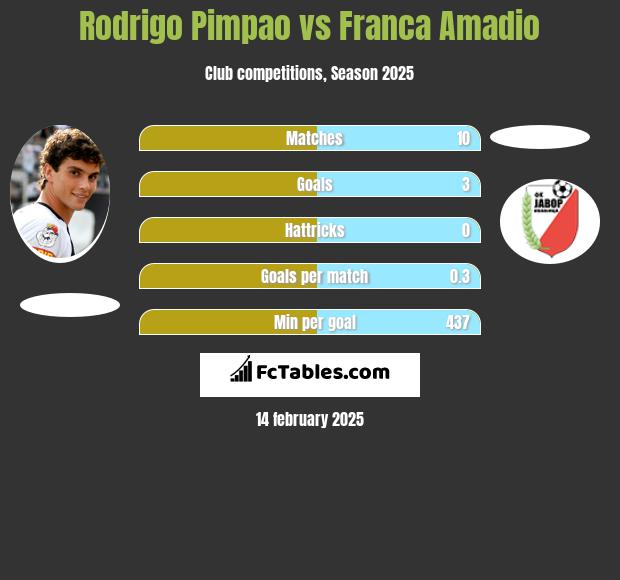 Rodrigo Pimpao vs Franca Amadio h2h player stats