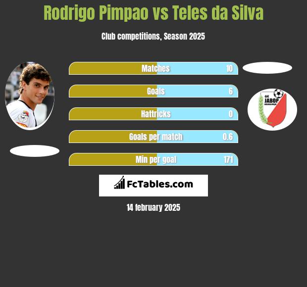 Rodrigo Pimpao vs Teles da Silva h2h player stats