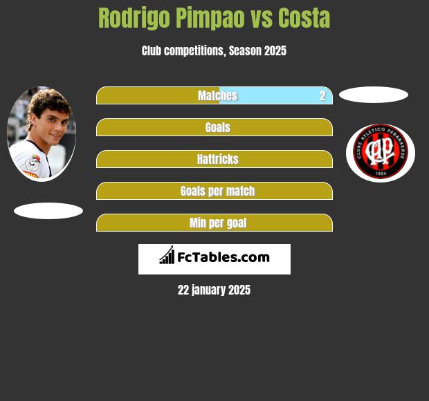 Rodrigo Pimpao vs Costa h2h player stats