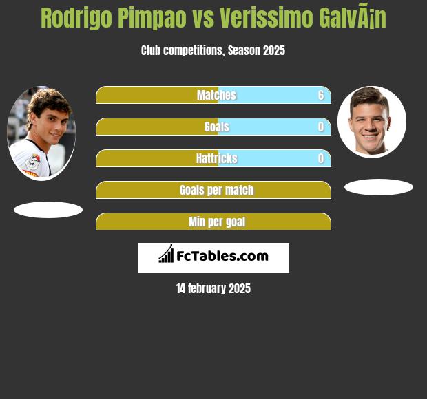 Rodrigo Pimpao vs Verissimo GalvÃ¡n h2h player stats