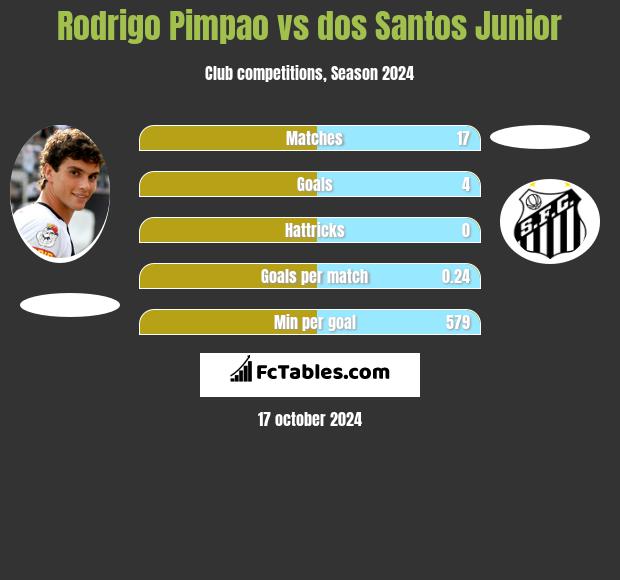 Rodrigo Pimpao vs dos Santos Junior h2h player stats