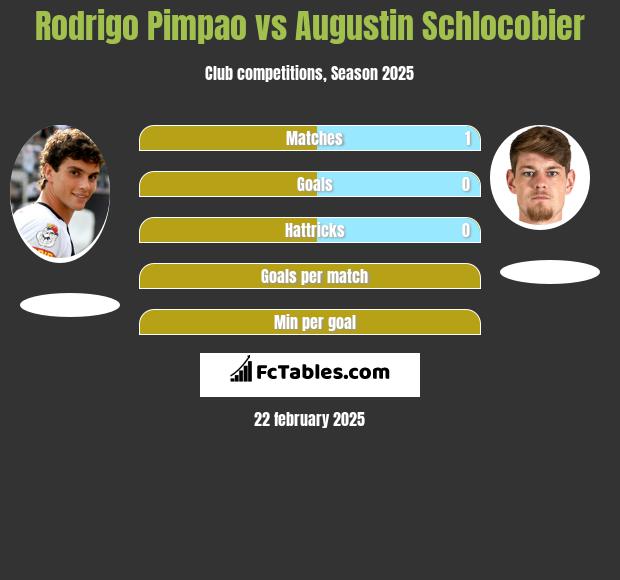 Rodrigo Pimpao vs Augustin Schlocobier h2h player stats