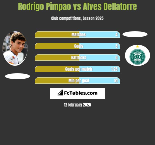 Rodrigo Pimpao vs Alves Dellatorre h2h player stats