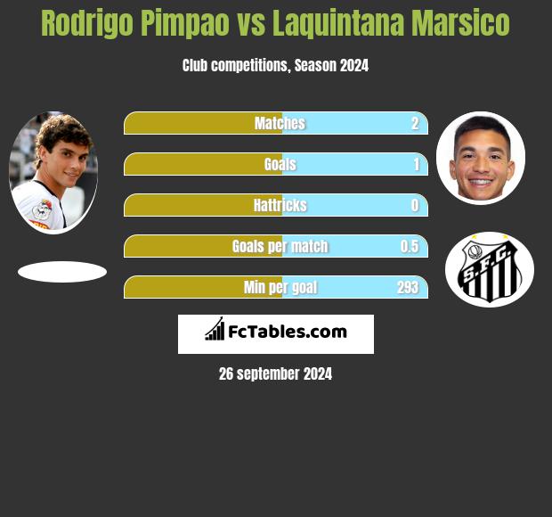 Rodrigo Pimpao vs Laquintana Marsico h2h player stats