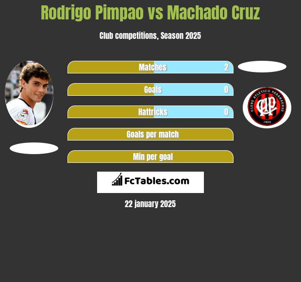 Rodrigo Pimpao vs Machado Cruz h2h player stats