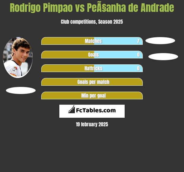 Rodrigo Pimpao vs PeÃ§anha de Andrade h2h player stats