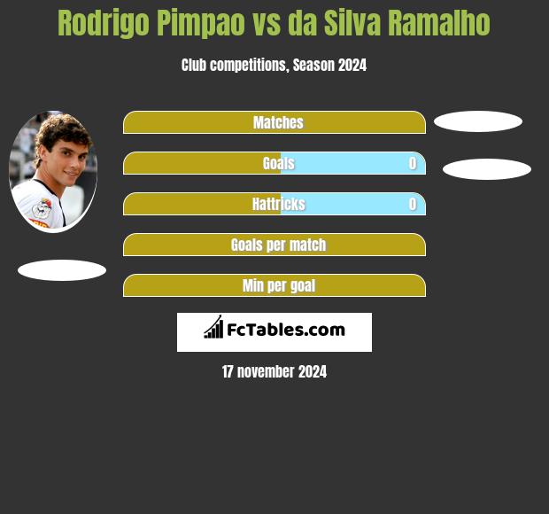 Rodrigo Pimpao vs da Silva Ramalho h2h player stats