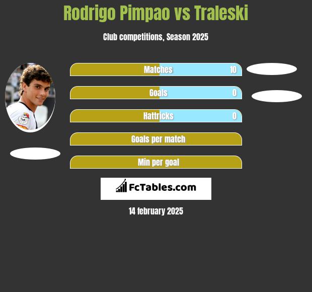 Rodrigo Pimpao vs Traleski h2h player stats