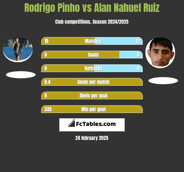 Rodrigo Pinho vs Alan Nahuel Ruiz h2h player stats